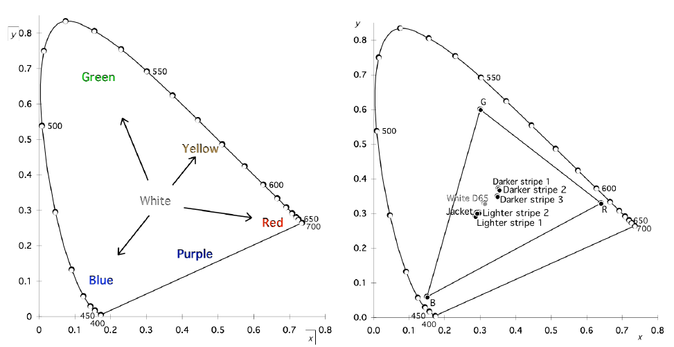 Left Figure: CIE 1931 x, y Chromaticity diagram, showing the chromaticity of colours in the spectrum (on the curve, running from 400 to 700 nanometres) and the purples got by mixing the extreme blue and red (on straight line closing the curve). Less saturated colours are inside the curve—I’ve inserted labels for the most salient regions, with arrows to show lines of increasing saturation from White towards the four ‘unique’ hues. Right Figure: Chromaticity of colours in the Dress photo. The triangle encloses the range of colours available on a standard computer screen. The darker stripes are very similar in chromaticity (a pale slightly orange yellow), and so are the lighter stripes and the jacket (a pale blue). I’ve inserted a standard white (D65) as a reference point. What we see depends on what we might call the white balance correction made in the visual system. If the visual system treats the brightest things in the field as white (something that Edwin Land, of Polaroid camera fame, favoured as a general hypothesis), then the jacket and the lighter stripes of the dress come out as white, and the darker stripes come out as gold, or orange-yellow (and one may have the impression of looking through a sort of bluish-tinge or sheen on the picture). (Think of drawing a line from the lower-left cluster of points to the upper-right cluster: the direction corresponds to a slightly orange yellow.) If the system treats the darker stripes as black (resetting the neutral point, so to speak, in the region of the upper right cluster of points) then the jacket and the lighter stripes come out as a moderately saturated blue. (Think of drawing a line from the upper-right cluster to the lower-left cluster: the direction (and distance) corresponds to a good blue.) But this is only a part of what we need to think about: e.g., there’s also the lightness (as well as colour) perception, and the spatial segmentation of the scene. (My calculations from the Photoshop RGB values given in WIRED.)